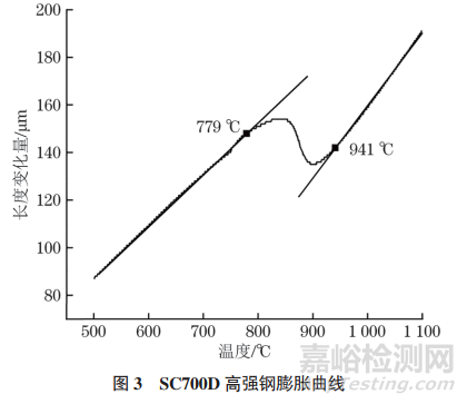 SC700D钢的静态和动态CCT曲线
