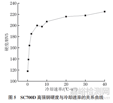 SC700D钢的静态和动态CCT曲线