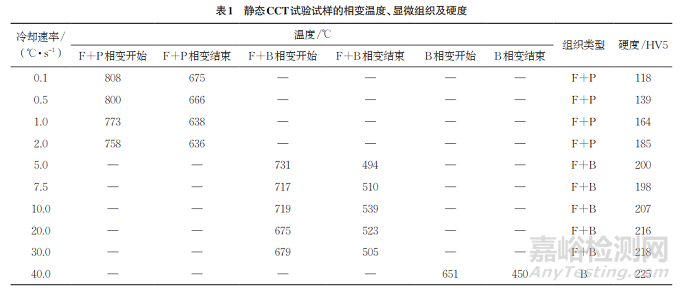 SC700D钢的静态和动态CCT曲线