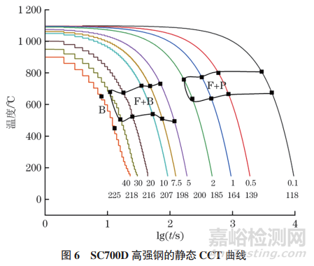 SC700D钢的静态和动态CCT曲线