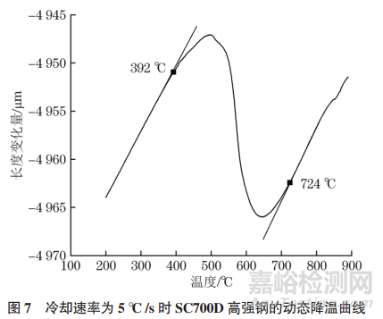 SC700D钢的静态和动态CCT曲线