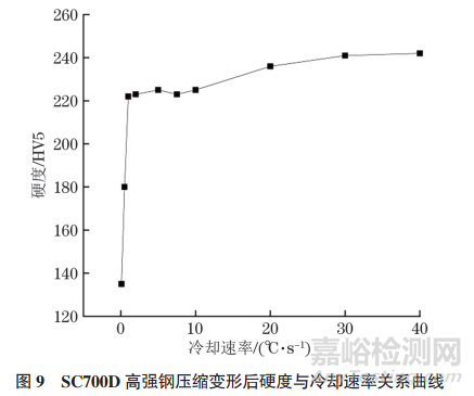 SC700D钢的静态和动态CCT曲线