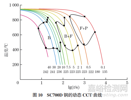 SC700D钢的静态和动态CCT曲线
