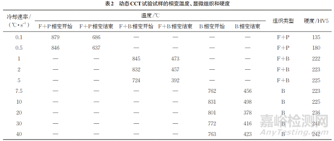 SC700D钢的静态和动态CCT曲线