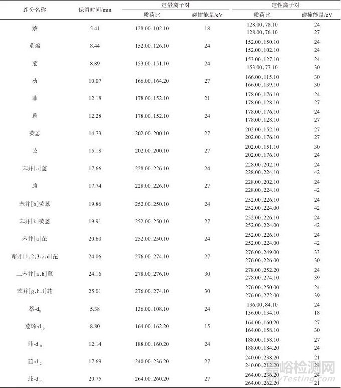 超声破碎提取-硅胶净化-气相色谱-三重四级杆质谱法测定茶叶中16种多环芳烃