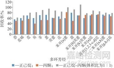 超声破碎提取-硅胶净化-气相色谱-三重四级杆质谱法测定茶叶中16种多环芳烃