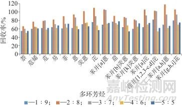 超声破碎提取-硅胶净化-气相色谱-三重四级杆质谱法测定茶叶中16种多环芳烃