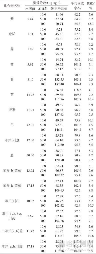 超声破碎提取-硅胶净化-气相色谱-三重四级杆质谱法测定茶叶中16种多环芳烃