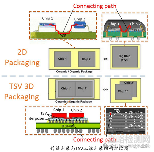 一文了解2.5D及3D封装行业应用及挑战