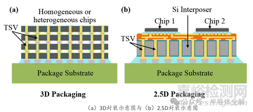 一文了解2.5D及3D封装行业应用及挑战