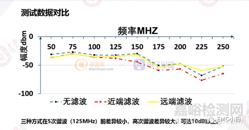 减小环路面积对EMC性能的影响