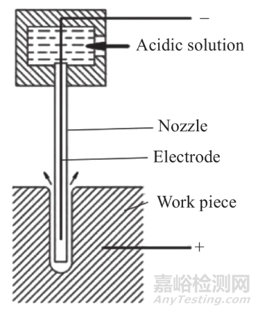航空发动机涡轮叶片气膜孔的制造及检测技术