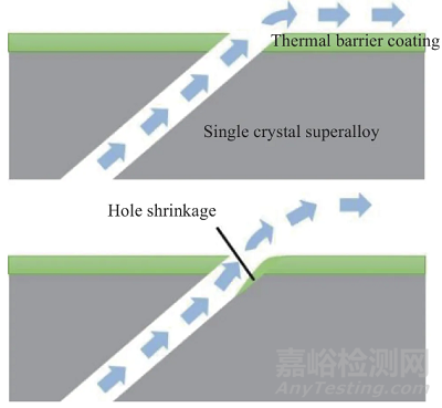 航空发动机涡轮叶片气膜孔的制造及检测技术