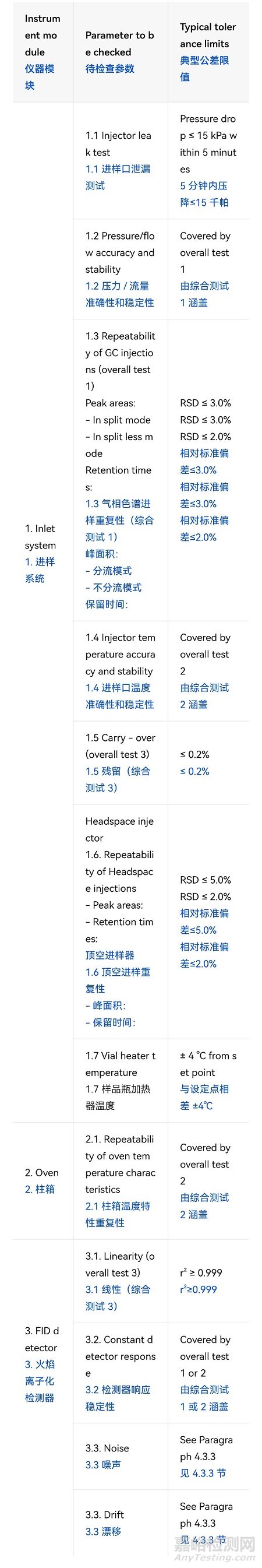EDQM发布新版《气相色谱仪器确认》指南