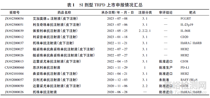皮下注射剂型治疗用重组蛋白类药物的药学专业审评思考
