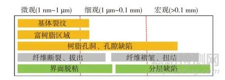 树脂基复合材料缺陷检测、表征与评价方法研究与展望