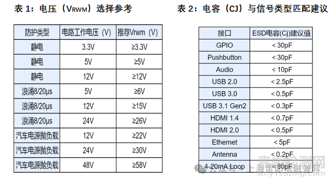 ESD/TVS二极管选型关键参数解析与应用案例详解