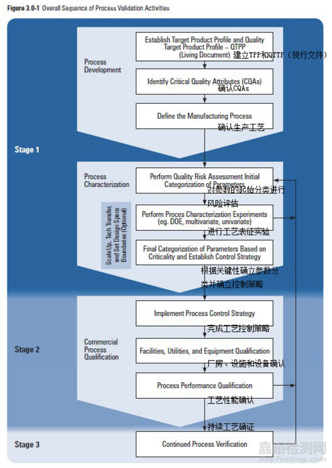 PDA TR60：制药工艺验证的工艺知识建立