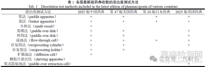 口服固体制剂体外溶出度测试方法的应用探讨