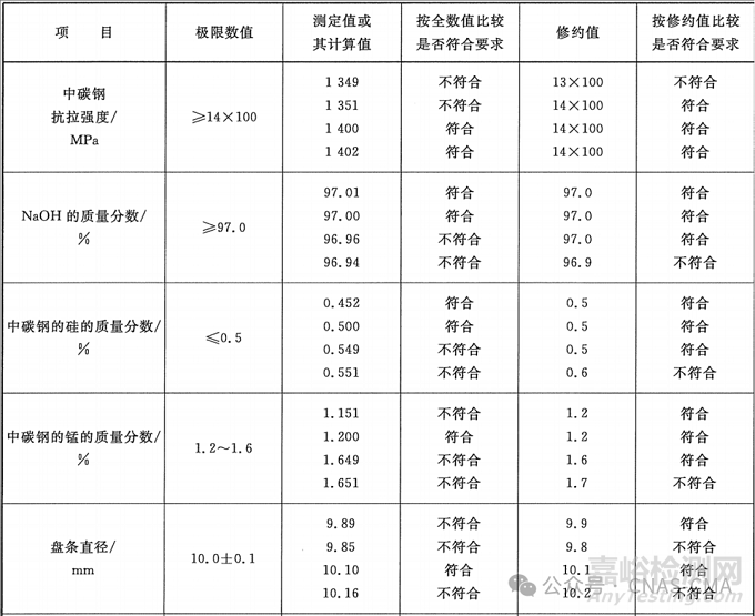 产品测试结果，不修约是合格的修约后就不合格了，怎么办？