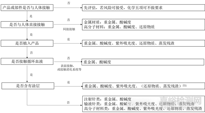 哪些医疗器械产品需要做化学五项检测？