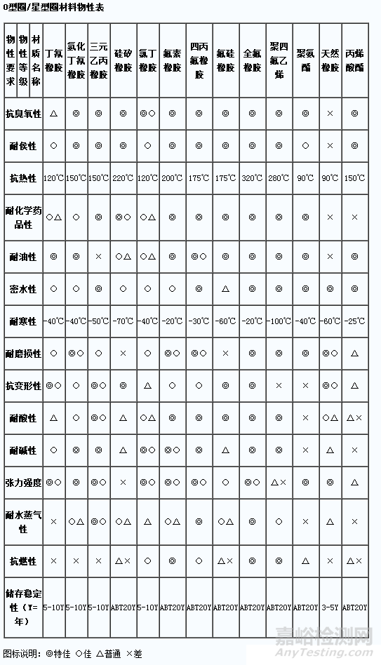 橡胶密封圈的性能、应用及橡胶油封知识