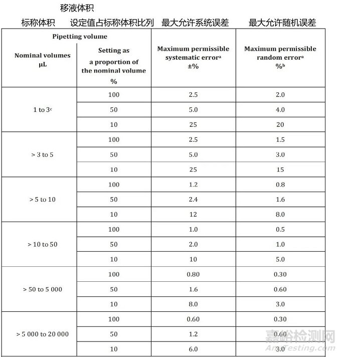 EDQM发布《 “移液枪” 确认指南》，区分使用前确认、校准和日常测试