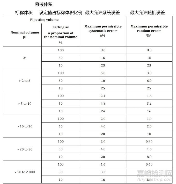 EDQM发布《 “移液枪” 确认指南》，区分使用前确认、校准和日常测试