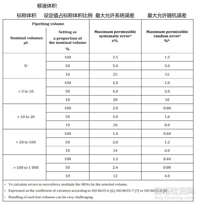 EDQM发布《 “移液枪” 确认指南》，区分使用前确认、校准和日常测试