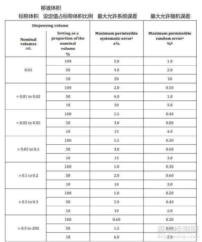 EDQM发布《 “移液枪” 确认指南》，区分使用前确认、校准和日常测试