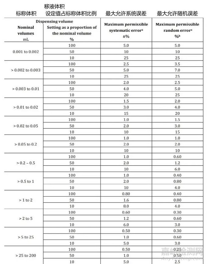 EDQM发布《 “移液枪” 确认指南》，区分使用前确认、校准和日常测试