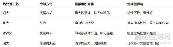 钢材韧性与断裂机理研究：显微组织与合金元素的关键作用
