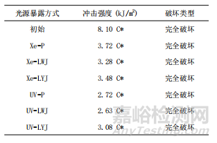 老化试验中塑料缺口冲击试样的安装对试验结果的影响