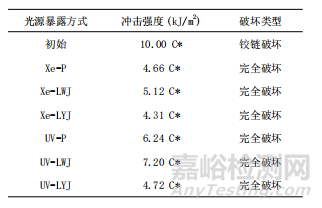 老化试验中塑料缺口冲击试样的安装对试验结果的影响