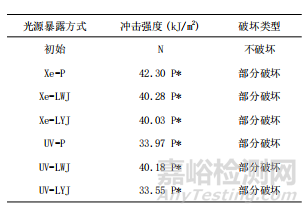 老化试验中塑料缺口冲击试样的安装对试验结果的影响