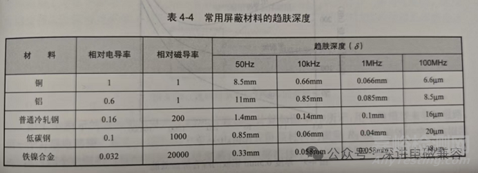 影响屏蔽体屏蔽效能的4个关键因素