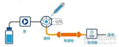 HPLC中色谱柱死体积该如何计算