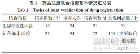 药物临床试验现场核查常见问题分析及建议