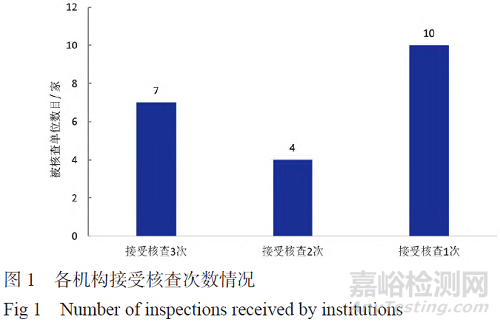 药物临床试验现场核查常见问题分析及建议