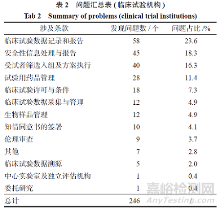 药物临床试验现场核查常见问题分析及建议