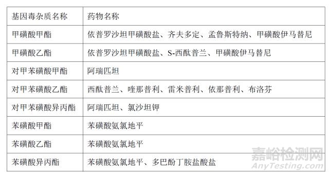 磺酸酯类基因毒杂质常用检测方法