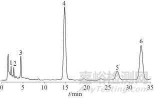 化橘红（柚）高效液相指纹图谱的建立及质量分析