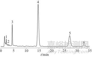 化橘红（柚）高效液相指纹图谱的建立及质量分析