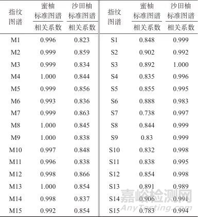 化橘红（柚）高效液相指纹图谱的建立及质量分析