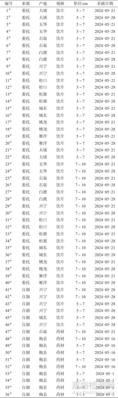 化橘红（柚）高效液相指纹图谱的建立及质量分析
