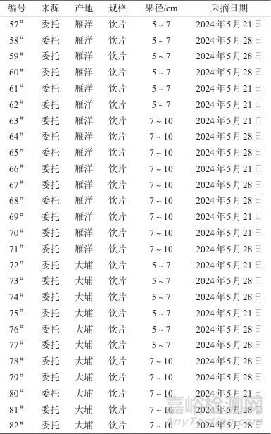 化橘红（柚）高效液相指纹图谱的建立及质量分析