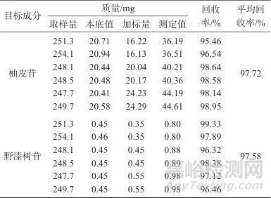 化橘红（柚）高效液相指纹图谱的建立及质量分析