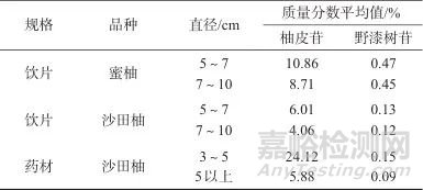 化橘红（柚）高效液相指纹图谱的建立及质量分析