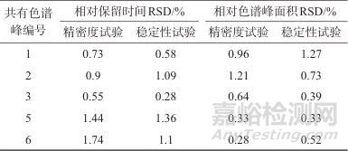 化橘红（柚）高效液相指纹图谱的建立及质量分析