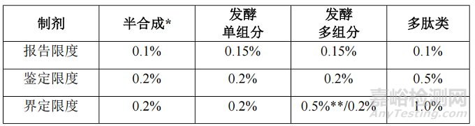 《发酵/半合成抗生素仿制药 有关物质限度指导原则》正式发布实施